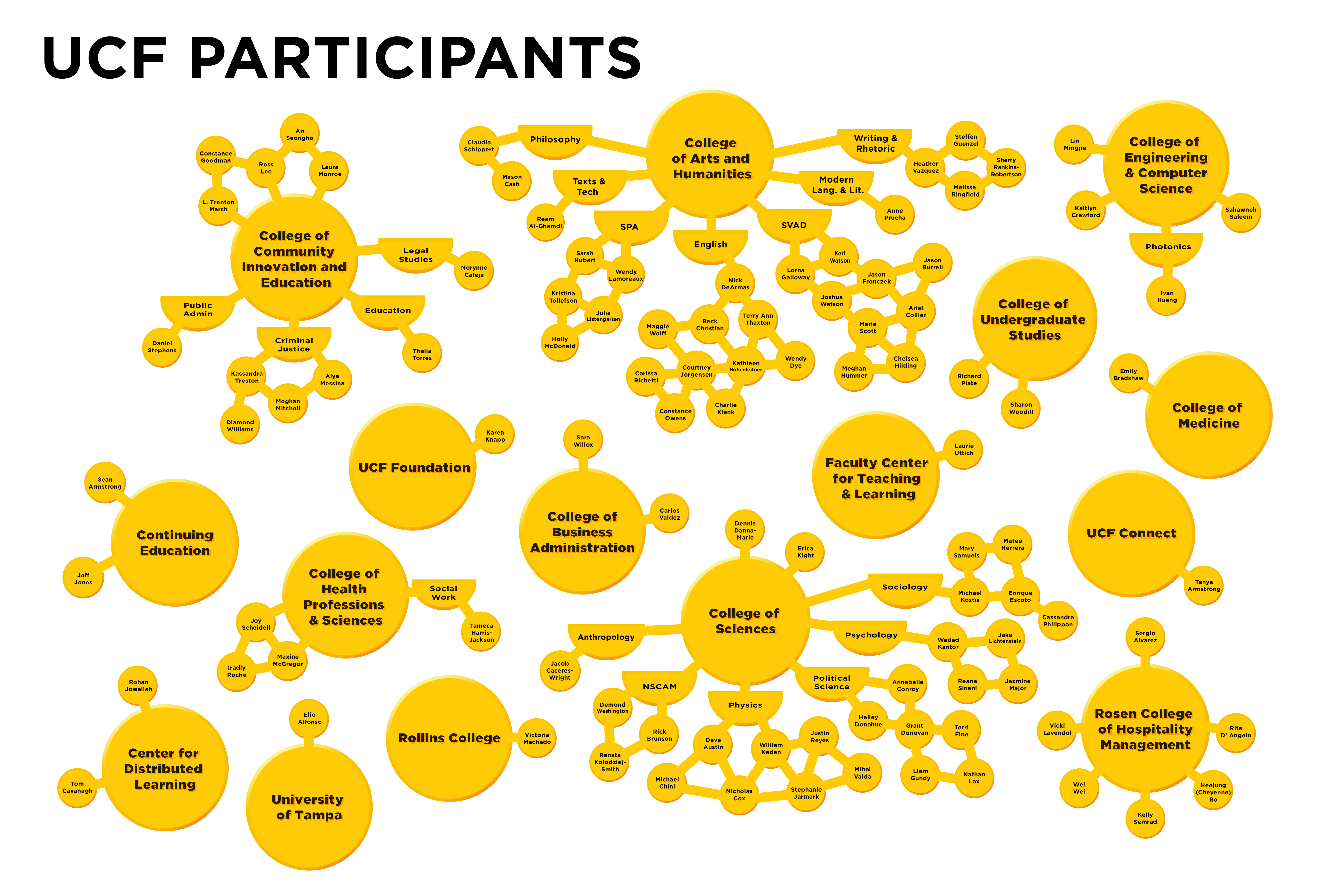 FPEP Participants Organizational Chart-Shows the Interdisciplinary Involvement with FPEP at UCF