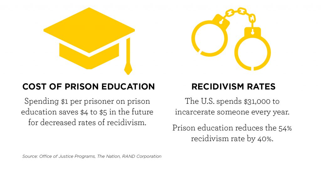 Spending $1 per prisoner on prison education saves $4 to $5 in the future for decreased rates of recidivism. The U.S. spends $31,000 to incarcerate someone each year. Prison education reduces the 54% recidivism rate by 40%. Source of stats: Office of Justice Programs, The Nation, RAND Corporation