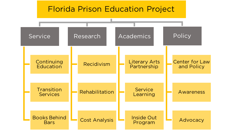This graph breaks down the Florida Prison Education Project's curriculum. Florida Prison Education Project is at the top, underneath it's broken down into Service (Continuing Education, Transition Services, Books Behind Bars), Research (Recidivisim, Rehabilitiation, Cost Analysis), Academics (Literary Arts Partnership, Service Learning, Inside Out Program), Policy (Center for Law and Policy, Awareness, Advocacy)