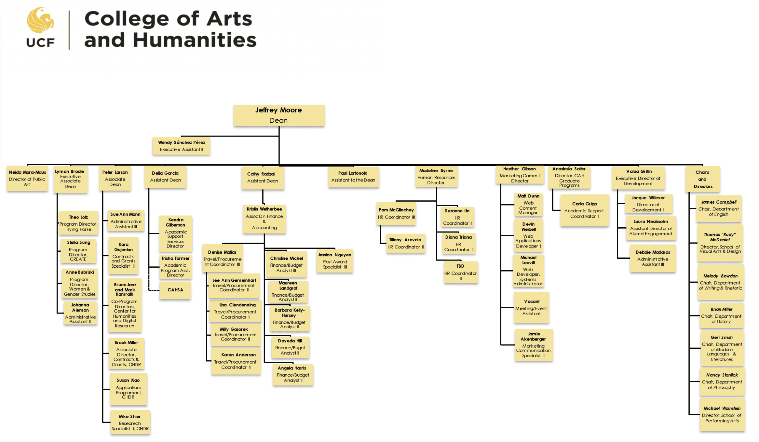 Visual representation of the Organizational Chart described below